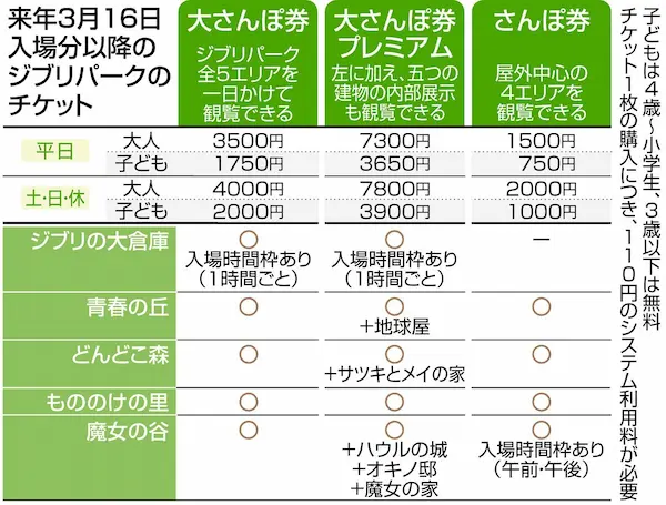 ジブリパークのチケット表