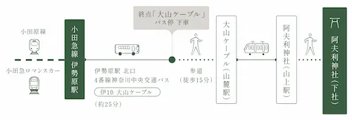 大山阿夫利神社へのアクセス方法画像